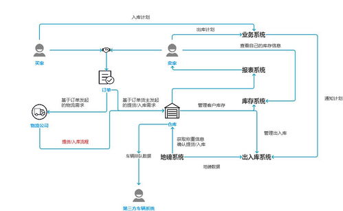 大宗商品仓储系统中,车辆出入库的集成设计