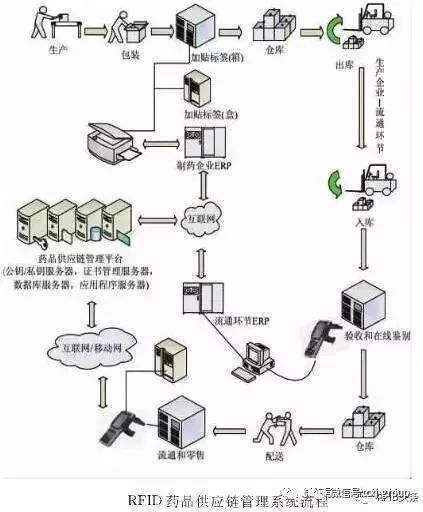 RFID物联网推动供应链全程数据可视化 哪些行业系统集成工程值得看好？