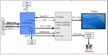 DisplayPort转LVDS转换器选购全攻略 网络系统集成工程应用教程